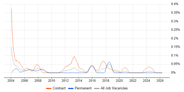 Deployment Project Manager job vacancy trend in the South West