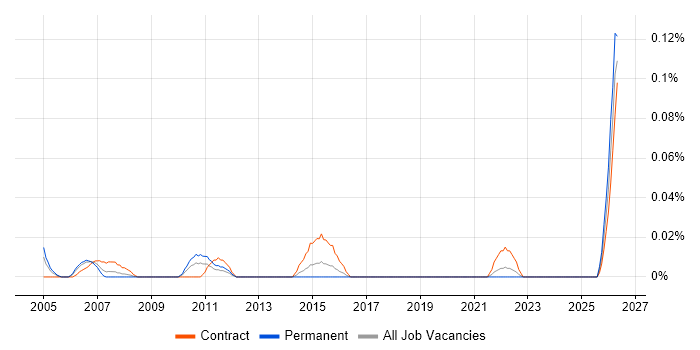 Deployment Team Leader job vacancy trend in the South West