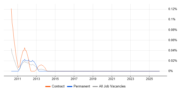 Descriptive Programming job vacancy trend in the South West