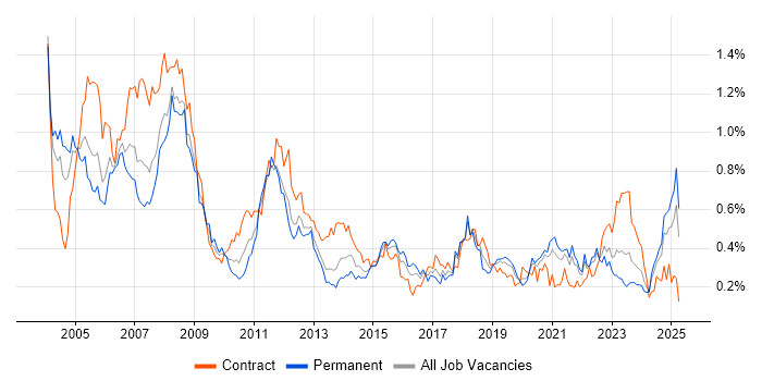 Job vacancy trend for Design Engineer in the South West Job vacancy trend for Design Engineer in the South West