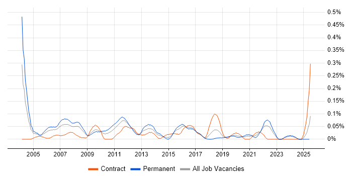 Job vacancy trend for Design for Test in the South West