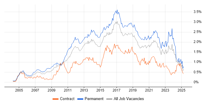 Job vacancy trend for Design Patterns in the South West