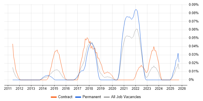 Design Sprint job vacancy trend in the South West
