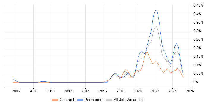 Job vacancy trend for Design Thinking in the South West Job vacancy trend for Design Thinking in the South West