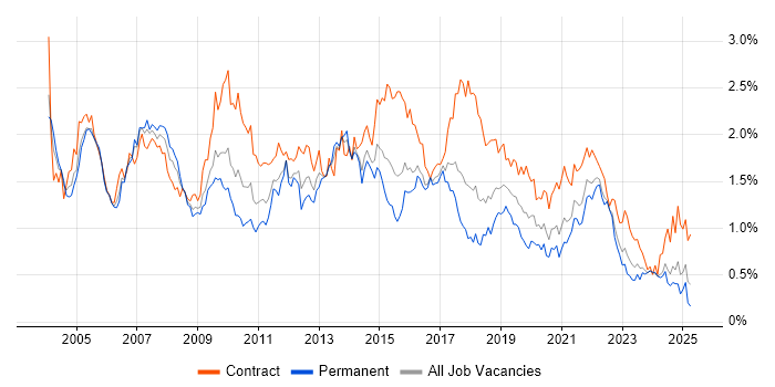 Job vacancy trend for Designer in the South West