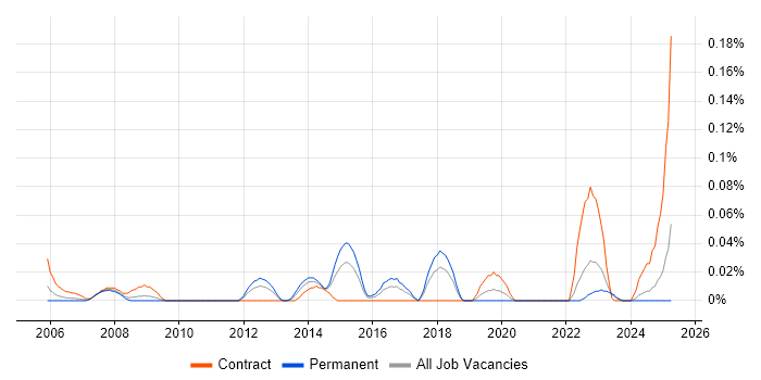 Job vacancy trend for Deskside Analyst in the South West