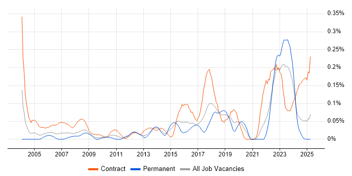 Job vacancy trend for Deskside Support in the South West Job vacancy trend for Deskside Support in the South West