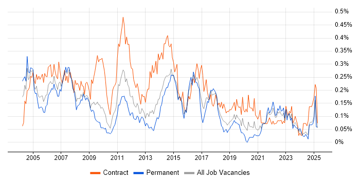 Job vacancy trend for Desktop Analyst in the South West Job vacancy trend for Desktop Analyst in the South West