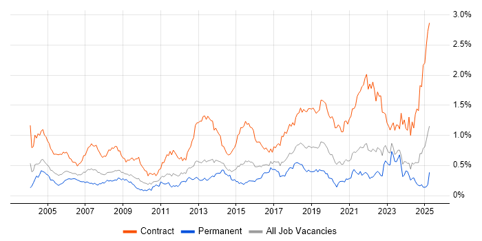 Job vacancy trend for Desktop Engineer in the South West
