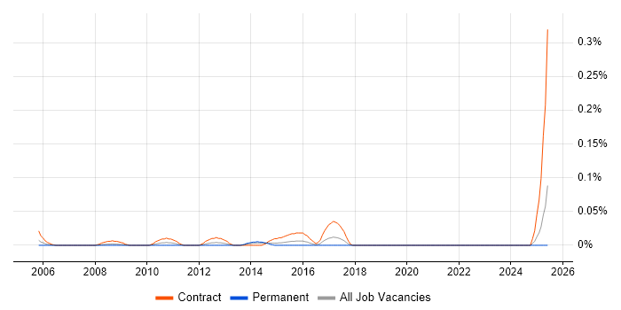 Job vacancy trend for Desktop Migration Engineer in the South West Job vacancy trend for Desktop Migration Engineer in the South West