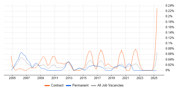 Job vacancy trend for Desktop Specialist in the South West Job vacancy trend for Desktop Specialist in the South West