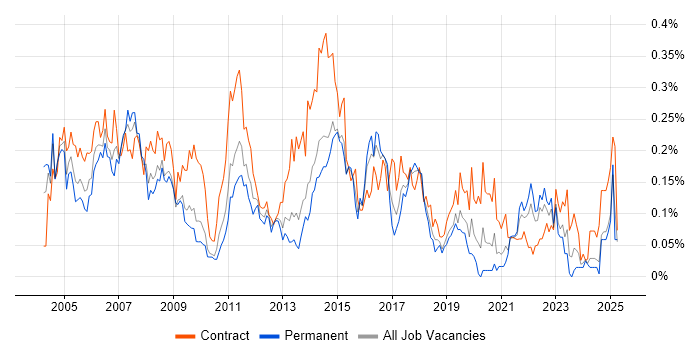 Job vacancy trend for Desktop Support Analyst in the South West