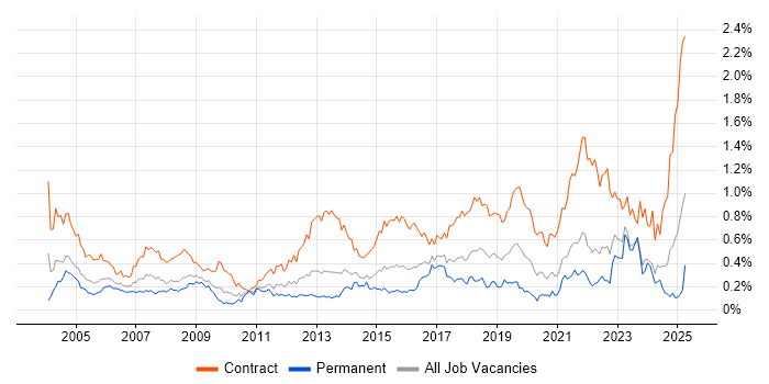 Job vacancy trend for Desktop Support Engineer in the South West Job vacancy trend for Desktop Support Engineer in the South West