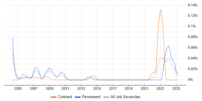 Job vacancy trend for Desktop Support Team Leader in the South West Job vacancy trend for Desktop Support Team Leader in the South West