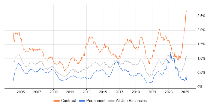 Job vacancy trend for Desktop Support in the South West