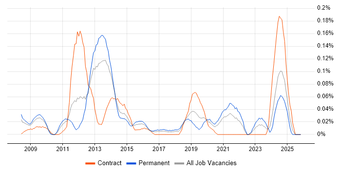 Desktop Virtualisation job vacancy trend in the South West