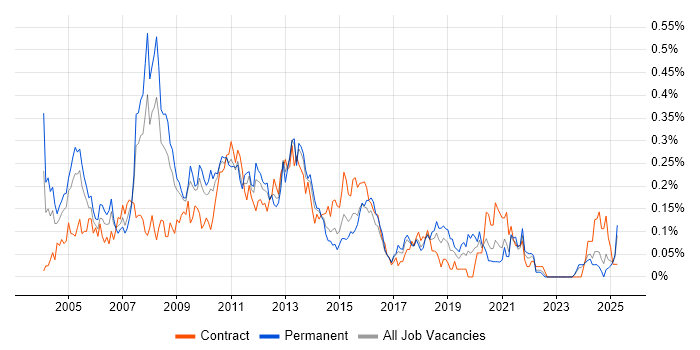 Job vacancy trend for Developer Analyst in the South West Job vacancy trend for Developer Analyst in the South West