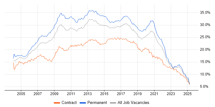 Job vacancy trend for Developer in the South West Job vacancy trend for Developer in the South West