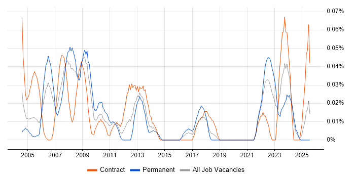 Job vacancy trend for Development Officer in the South West Job vacancy trend for Development Officer in the South West