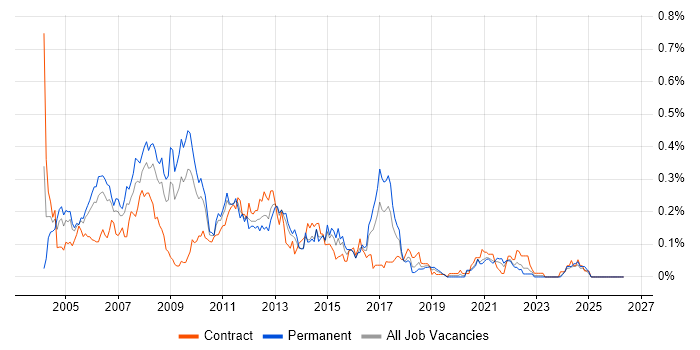 Development Project Manager job vacancy trend in the South West