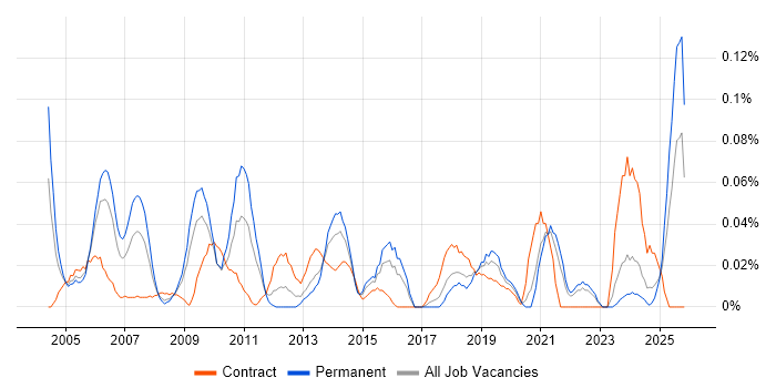 Development Specialist job vacancy trend in the South West