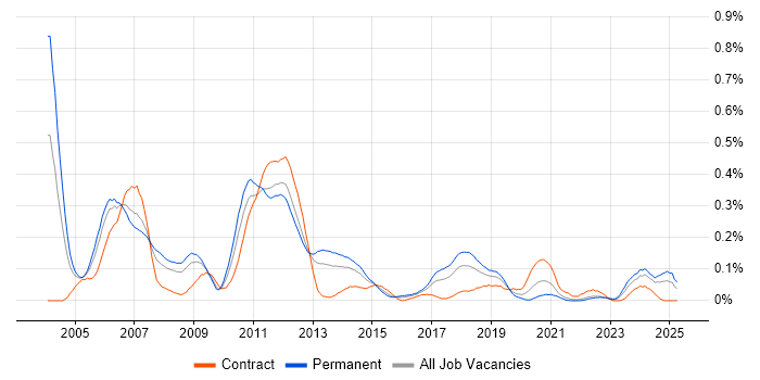Job vacancy trend for Device Driver Development in the South West Job vacancy trend for Device Driver Development in the South West