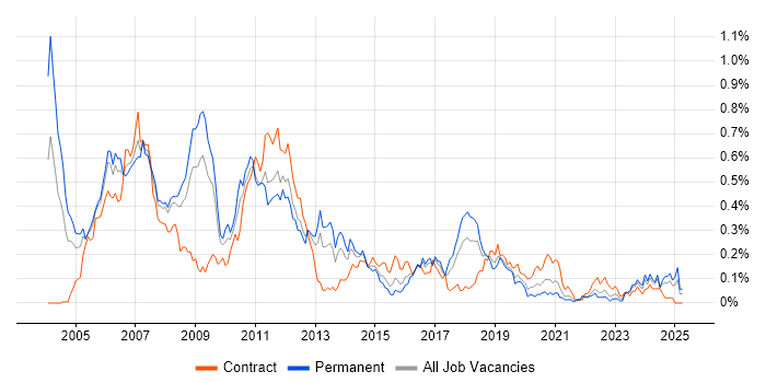 Job vacancy trend for Device Driver in the South West Job vacancy trend for Device Driver in the South West
