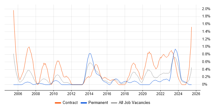 Job vacancy trend for 1st Line Engineer in Devon Job vacancy trend for 1st Line Engineer in Devon