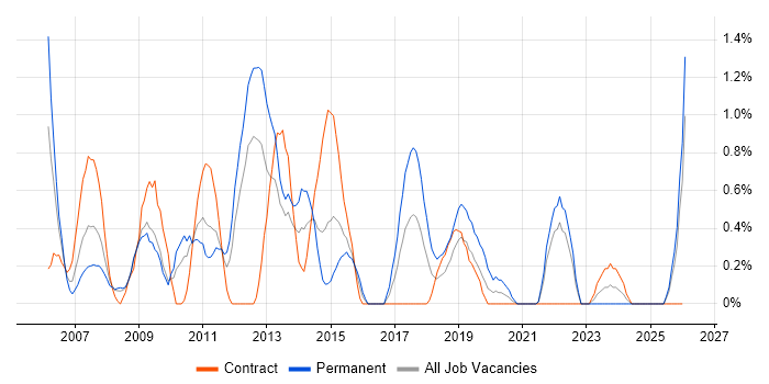 1st Line Support Analyst job vacancy trend in Devon