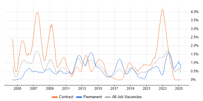 Job vacancy trend for 1st Line Support in Devon