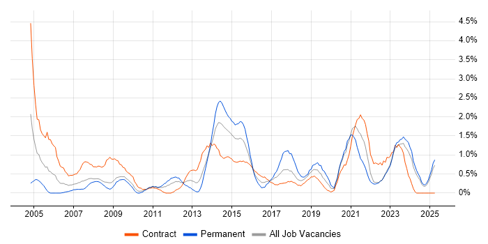 Job vacancy trend for 2nd Line Engineer in Devon Job vacancy trend for 2nd Line Engineer in Devon