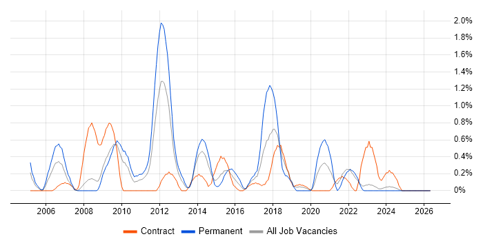 2nd Line Support Analyst job vacancy trend in Devon