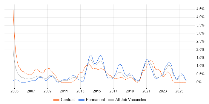 2nd Line Support Engineer job vacancy trend in Devon