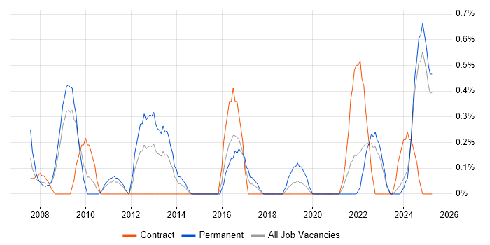 Job vacancy trend for 2nd Line Support Technician in Devon Job vacancy trend for 2nd Line Support Technician in Devon