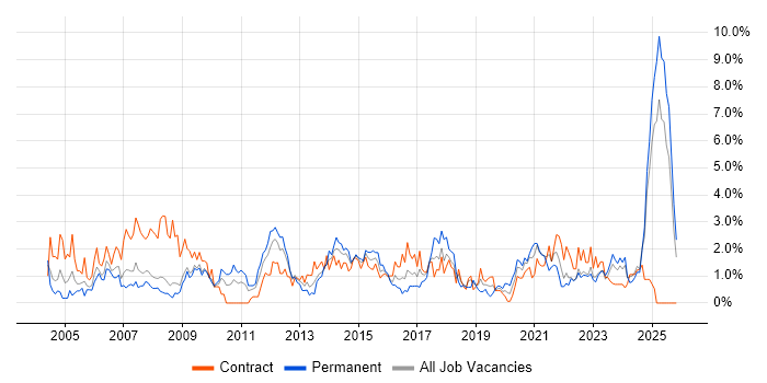 2nd Line Support job vacancy trend in Devon