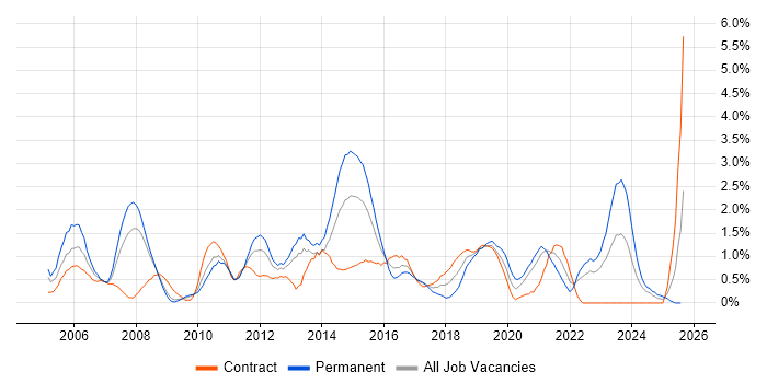 Job vacancy trend for 3rd Line Engineer in Devon Job vacancy trend for 3rd Line Engineer in Devon
