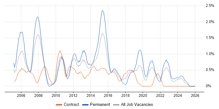 3rd Line Support Engineer job vacancy trend in Devon