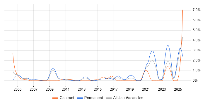 Job vacancy trend for A+ Certification in Devon