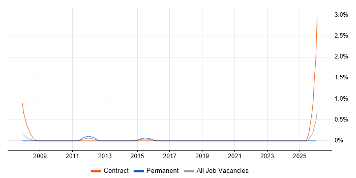 ABAP job vacancy trend in Devon
