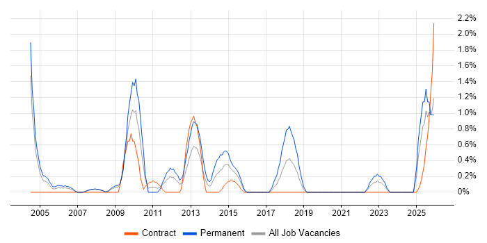 ACCA job vacancy trend in Devon