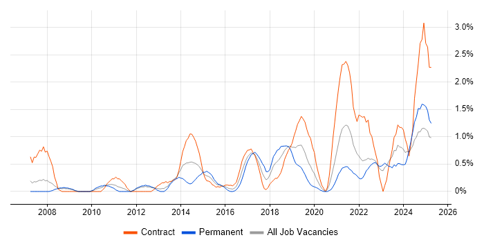 Job vacancy trend for Acceptance Criteria in Devon Job vacancy trend for Acceptance Criteria in Devon