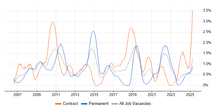Job vacancy trend for Accessibility in Devon Job vacancy trend for Accessibility in Devon