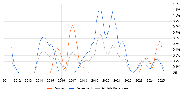 Job vacancy trend for Actionable Insight in Devon