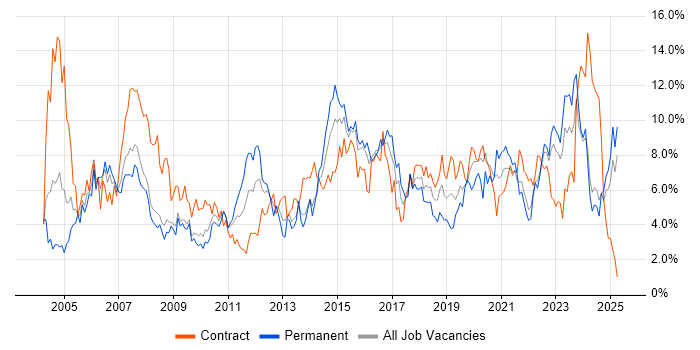 Job vacancy trend for Active Directory in Devon Job vacancy trend for Active Directory in Devon