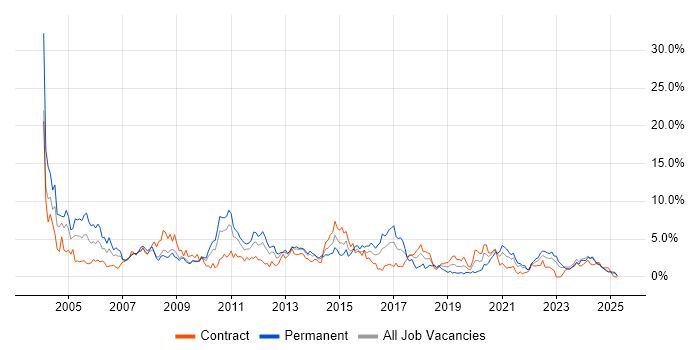 Job vacancy trend for Administrator in Devon Job vacancy trend for Administrator in Devon