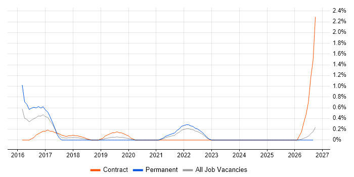 Adobe Creative Cloud job vacancy trend in Devon