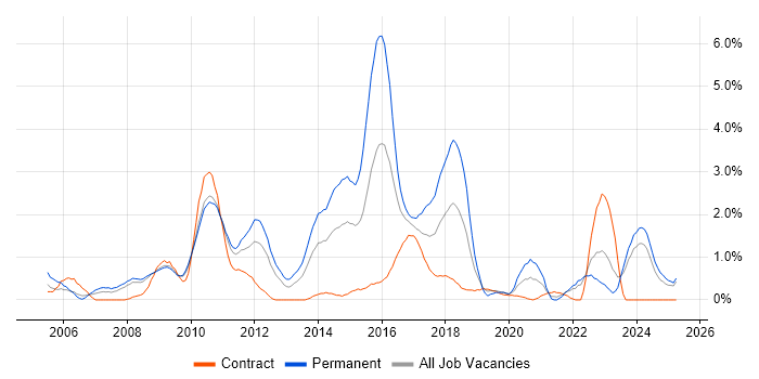 Job vacancy trend for Advertising in Devon Job vacancy trend for Advertising in Devon