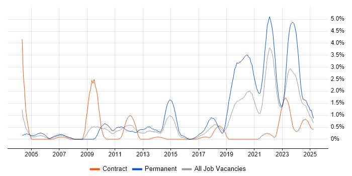 Job vacancy trend for Aerospace in Devon