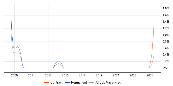 Job vacancy trend for Affiliate Marketing in Devon