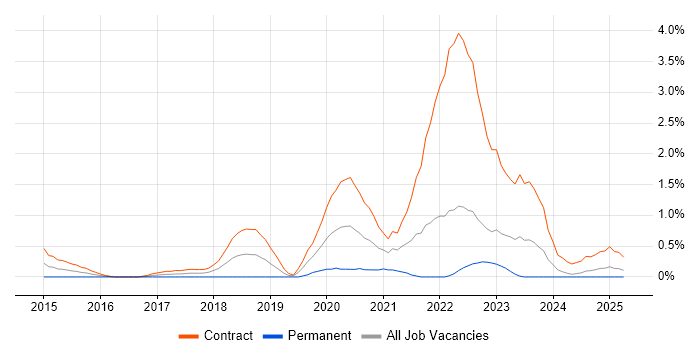Job vacancy trend for Agile Delivery Manager in Devon